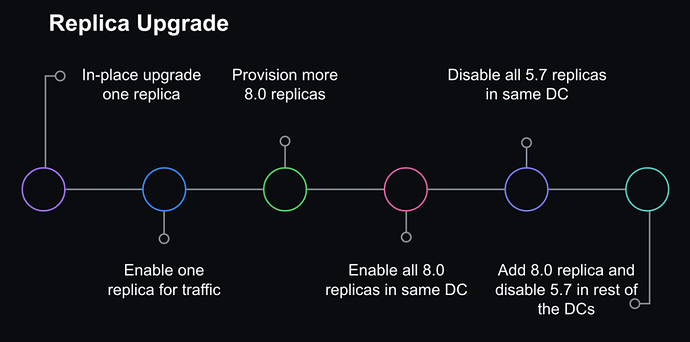 The replica upgrade strategy involved gradual rollouts in each data center (DC).