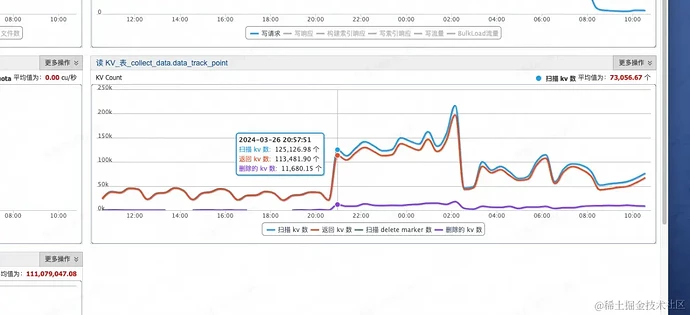 Change in query volume