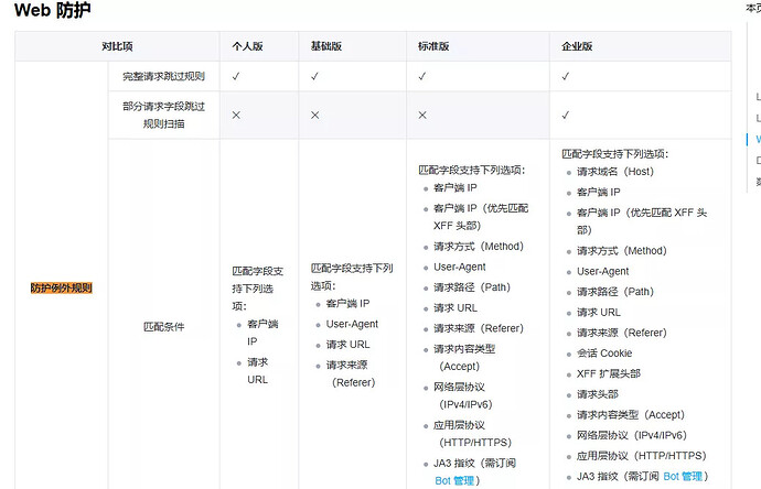 This image shows a Web protection function comparison table for different editions, including supported items and matching conditions for Personal, Basic, Standard and Enterprise editions. (Captioned by AI)