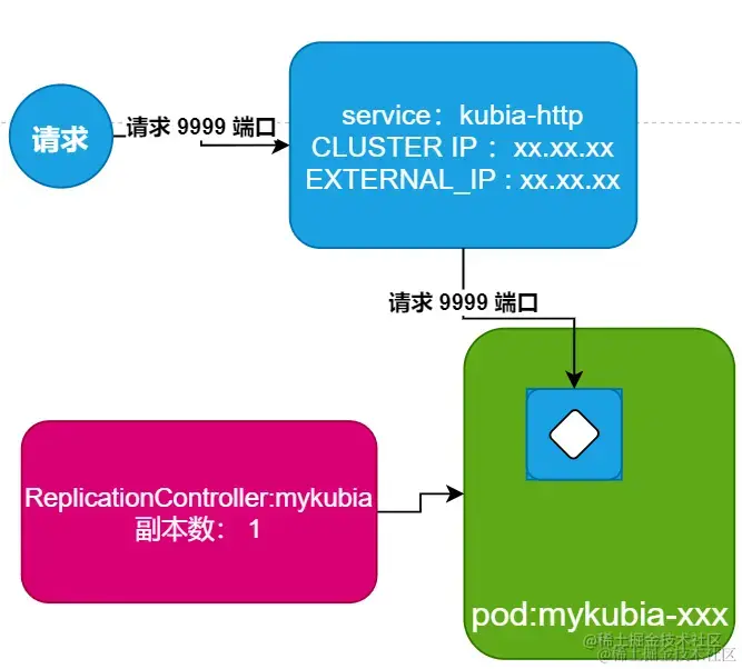 Relationship diagram between ReplicationController, Pod, and Service